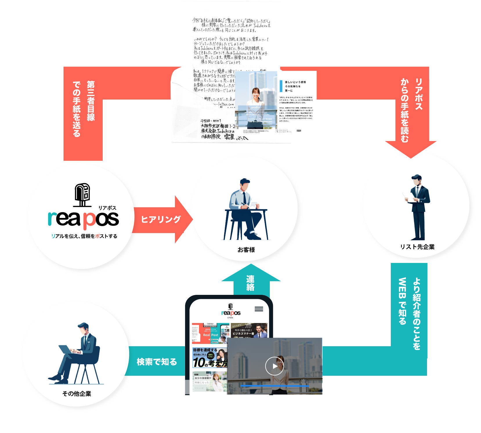 手紙営業/採用代行　株式会社Todokeru